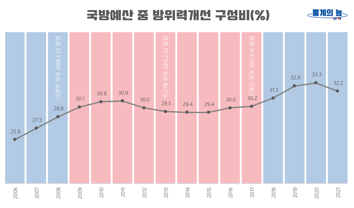 국방예산 중 방위력개선 구성비(%) 2006-2021