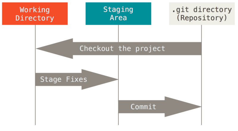  [Git] Staging Area란? commited, modified, staged 상태 - Git 기초(2)