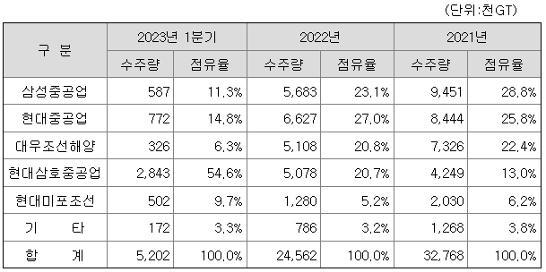 선박 부문 시장 점유율