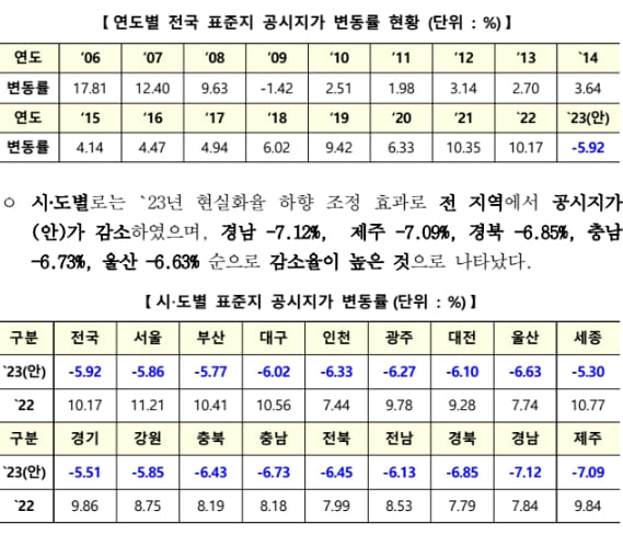 23년 표준지·표준주택 공시가격(안) 열람 시작