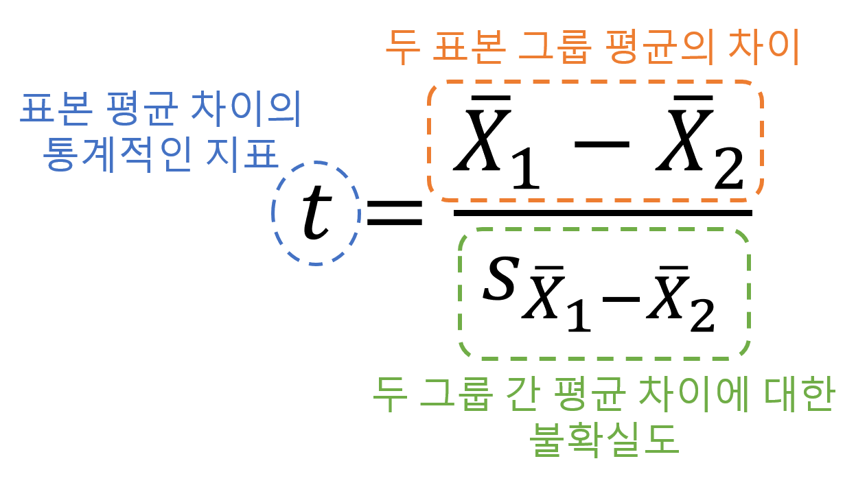 [일상] #14. 벚꽃말:중간고사|오늘의집,곰마마스크,클락마사지,엑셀로 통계t-검정하다