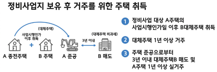  [대체주택 비과세] 재개발, 재건축 대체주택 적용 및 비과세 요건