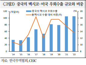 중국의 멕시코-미국 우회수출 규모와 비중