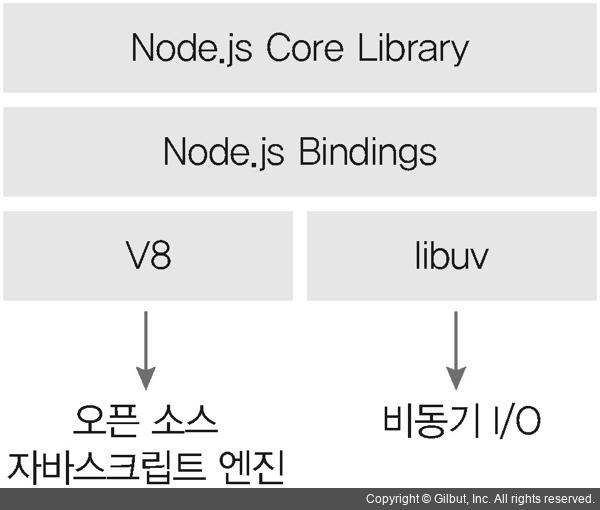  node js basic things