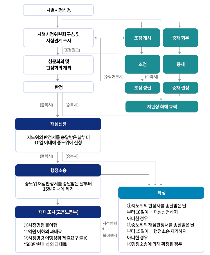 차별시정신청 처리절차