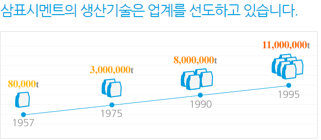 삼표시멘트 시멘트 생산량