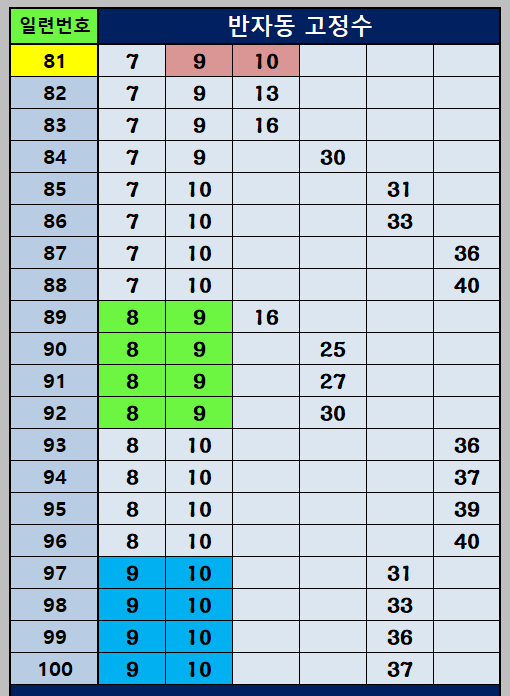 반자동 조합 81~100