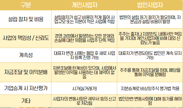 법인개인사업자 전환 시기는 언제 6