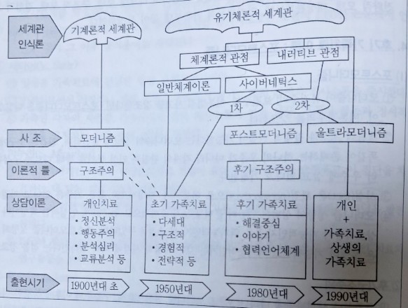 가족상담의 발달배경