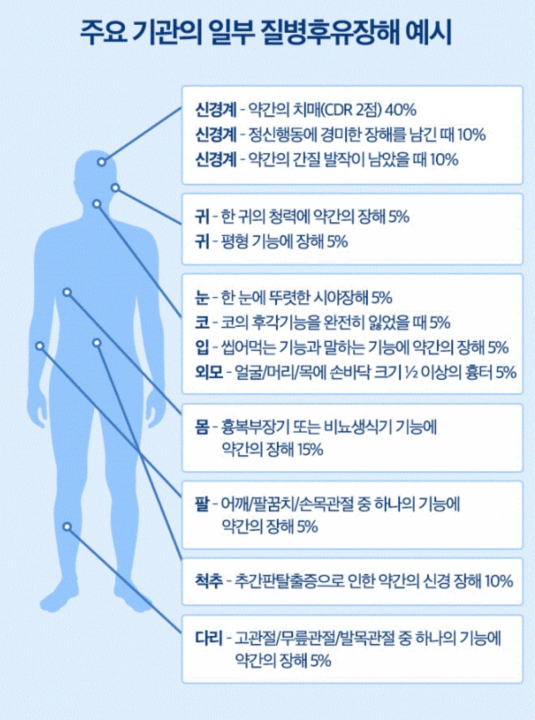 삼성화재 질병후유장해 보상 예시