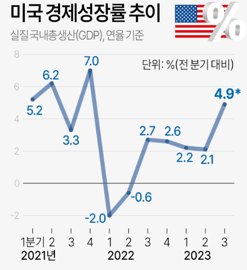 미국경제성장율