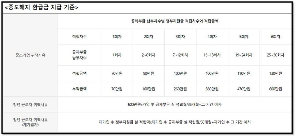 2023년 청년재직자 내일채움공제 플러스 해지환급금 지급기준 안내