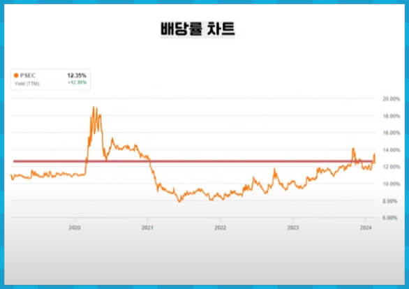 PSEC 배당률 차트