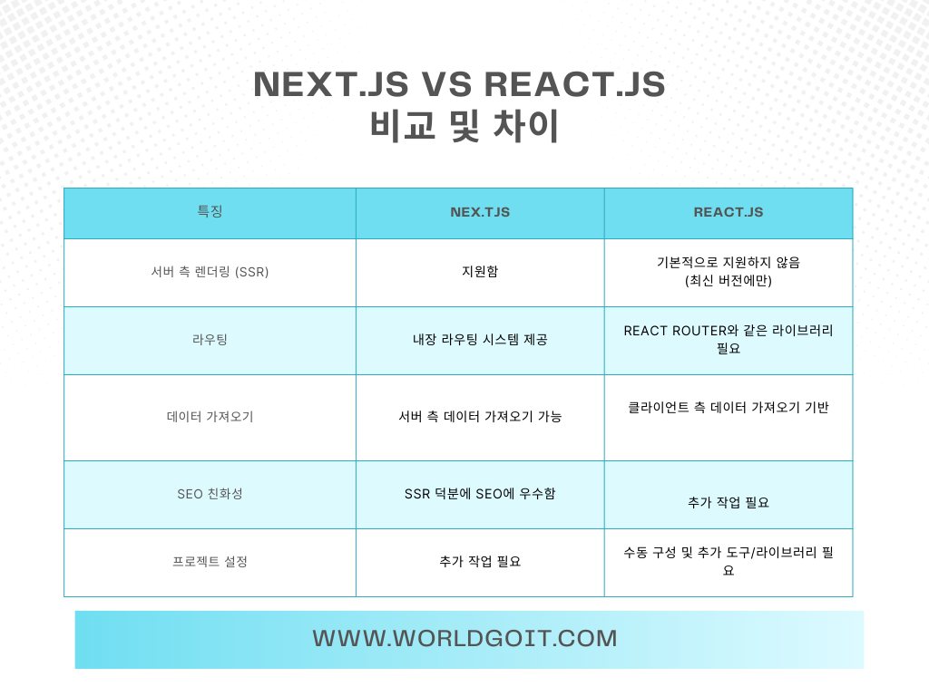 Next.js vs React.js 비교 및 차이