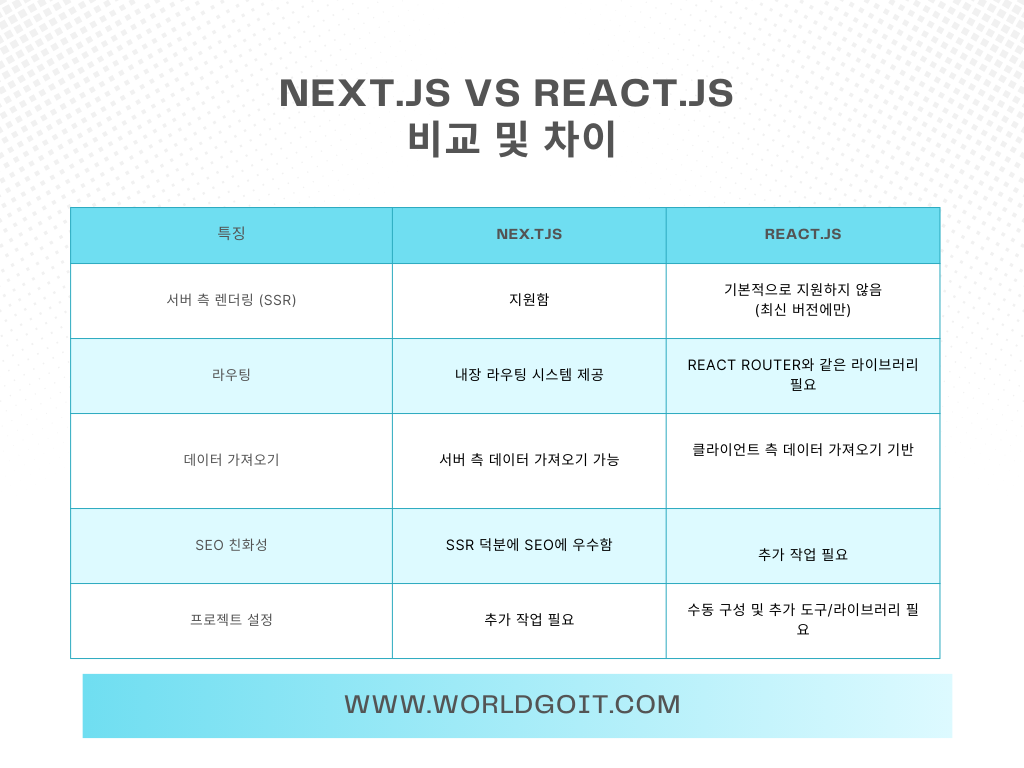  Next.js vs React.js 비교 및 차이