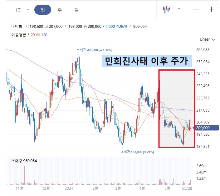 민희진 사태 이후 하이브 주가