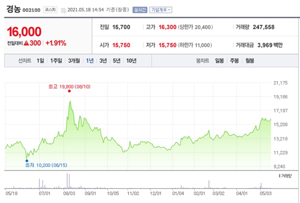 곡물 관련주 이미지 입니다.