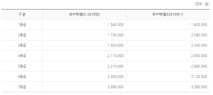 실업급여 부수액 도표