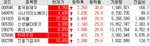  20.09.17 상한가 주식공부 (시너지이노베이션/피씨엘/신성델타테크/휴네시온/한국주강 등)
