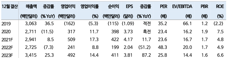 퍼스트솔라 2019~2023F 실적 전망