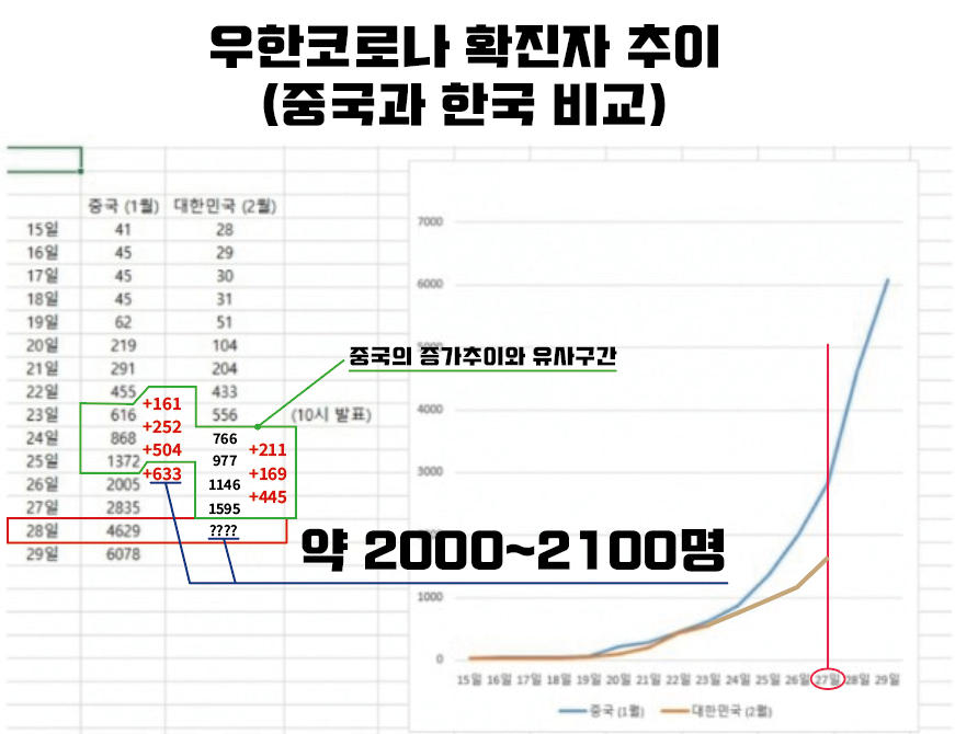  코로나 확진자 증가추이, 그래프 중국 우한과 비교, 28일 예상 확진자 수 2000명 넘나? 코로나 증가추이, 증가추세, 코로나 확산추세