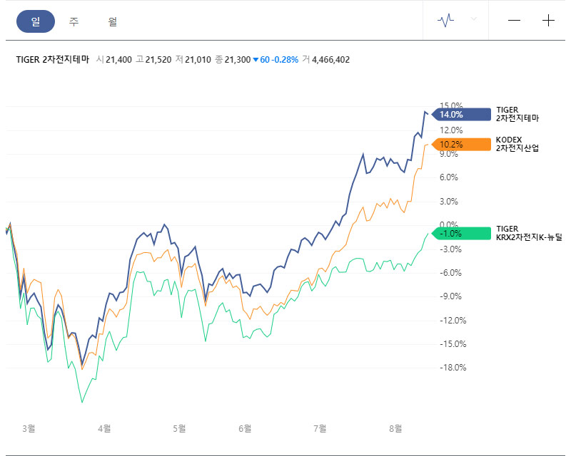  2차전지 ETF 비교 <TIGER 2차전지테마 / KODEX 2차전지산업 / TIGER KRX 2차전지 K-뉴딜>