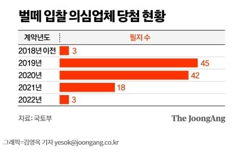 국토부 근절 의지에도 여전히 &#39;건설사 벌떼입찰&#39;은 건재