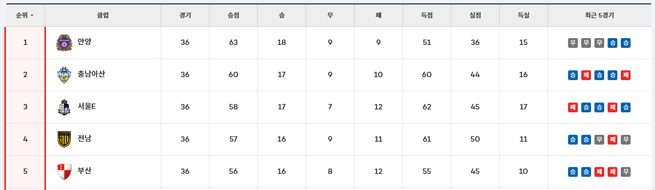 K리그2-2024년팀순위