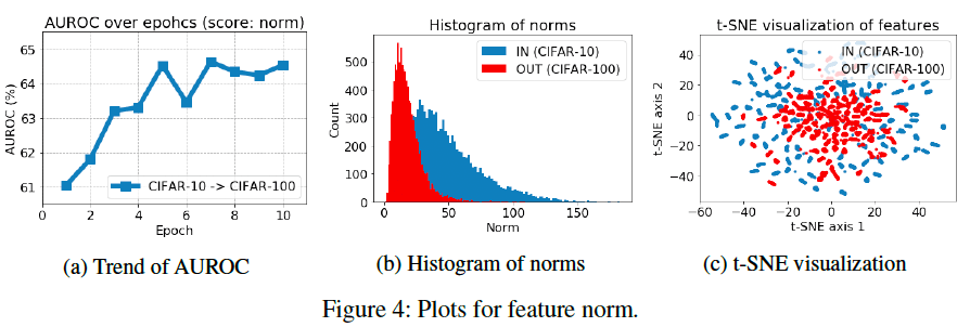 그림22. Feature Norm을 사용한 Anomal Score 측정 방식의 적절성