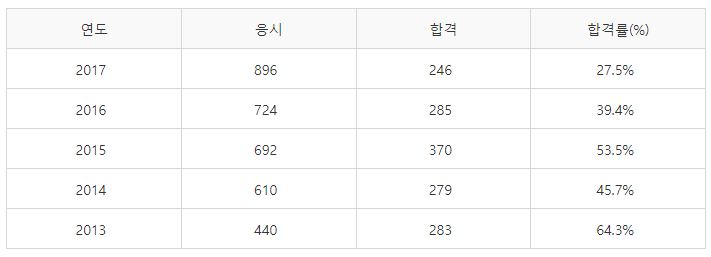 토양환경기사 실기시험 합격률