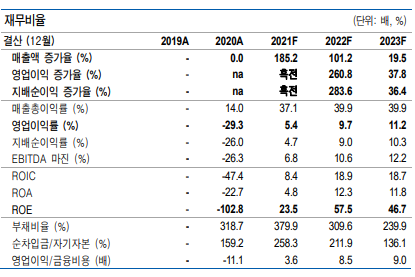 재무비율