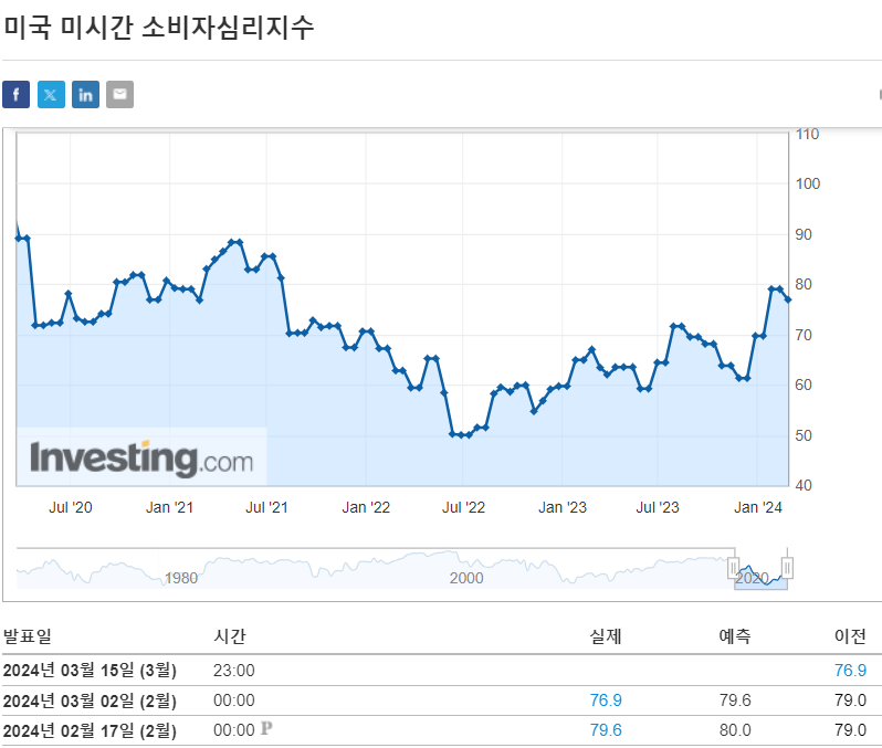 미시간대소비자심리지수