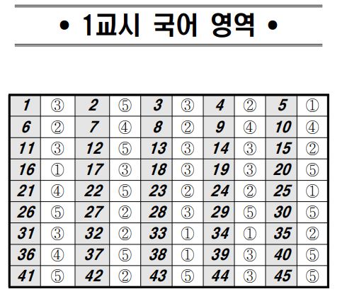 2020 11월 고2 모의고사 등급컷 답안 2020 11월 고2 모의고사 등급컷 답안