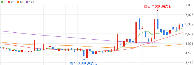 자율주행-관련주-오토앤-주가
