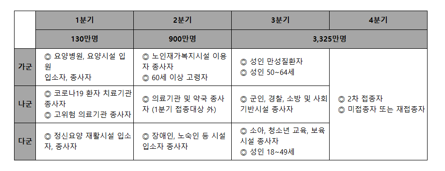  코로나 백신 접종 순서 일정 비용