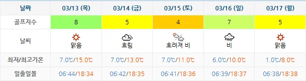 3월 10일 기준 경도cc 날씨 안내
