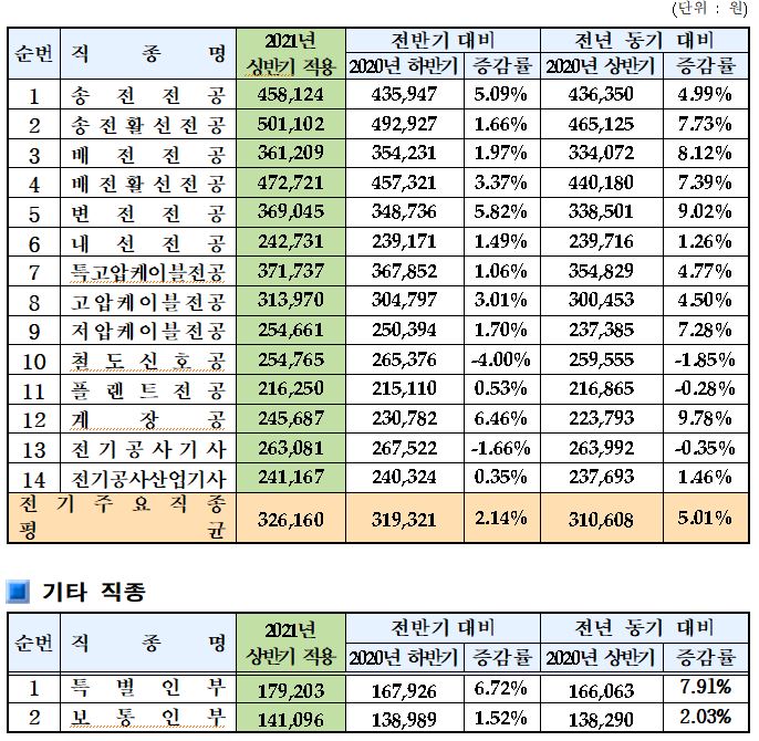  2021년도 상반기 적용 전기공사 노무비 단가, 전기공사직종 시중노임