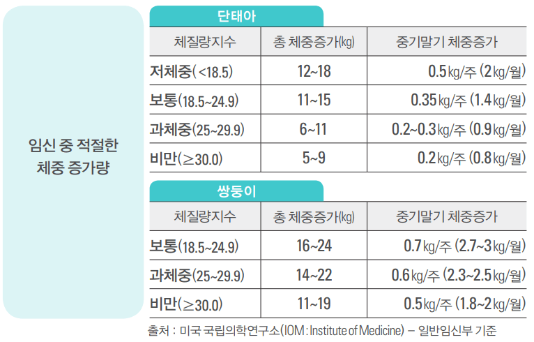 임신 중 적절한 체중 증가량 (출처 : 국민건강보험)