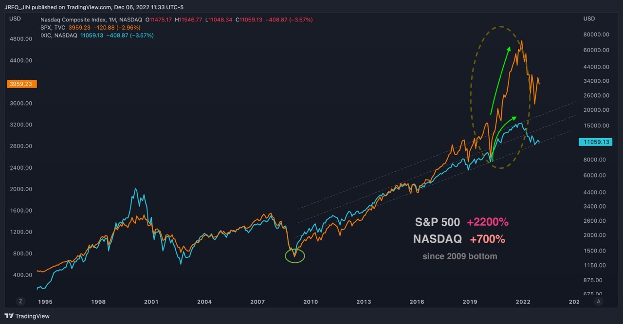 S&P 500 vs 나스닥