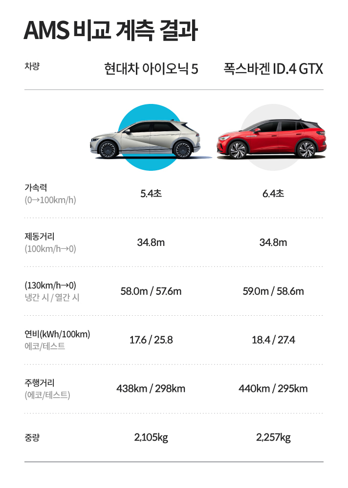 폭스바겐 GTX vs 아이오닉 5