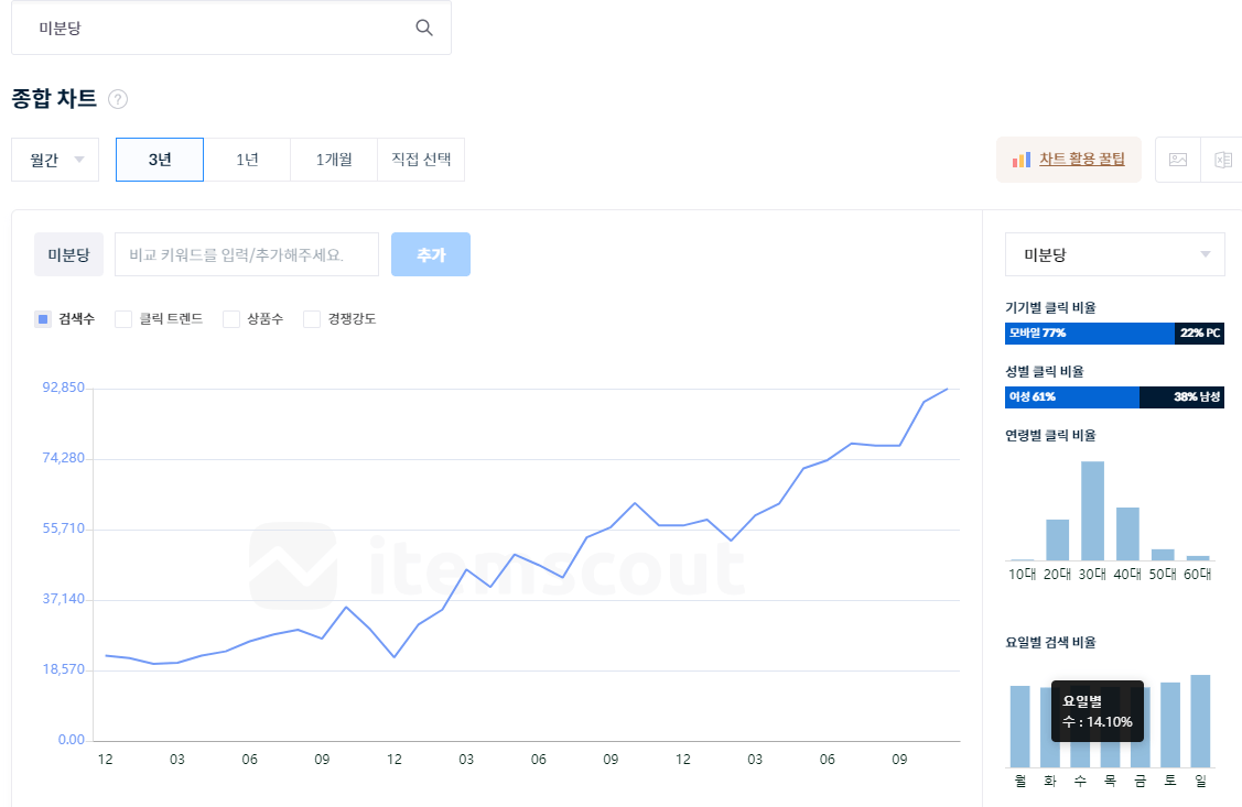 미분당 검색량. 아이템 스카우트 캡처