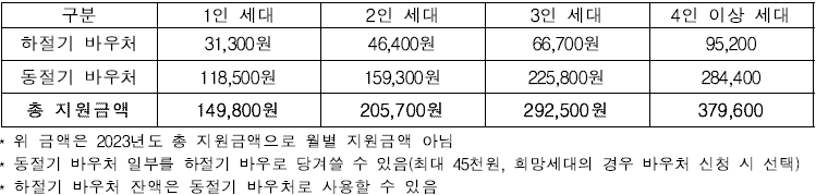 에너지바우처 지원금액