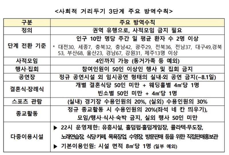 비수도권 거리두기 3단계 언제까지 적용되나?