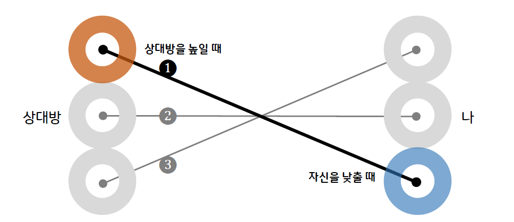 대화의 높낮이