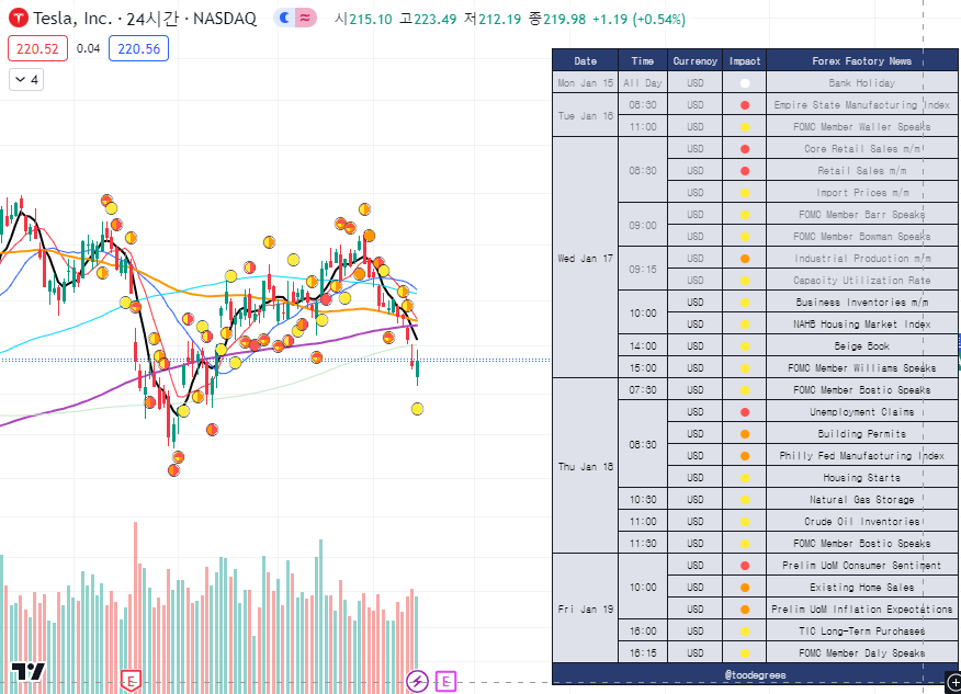  Live Economic Calendar by toodegrees | 트레이딩뷰 경제캘린더
