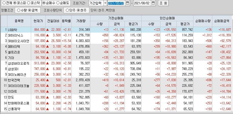  8월2일 코스피 코스닥 외국인 기관 동시 순매수 순매도 상위 종목 TOP 100