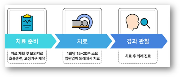 중입자치료의 횟수와 시간은?