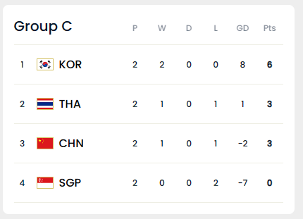 축구국가대표 조별 순위(24년 03월 20일 기준)