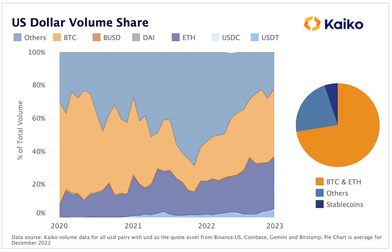US Dollar Volume Share &amp;lt;Source: Kaiko Research&amp;gt;