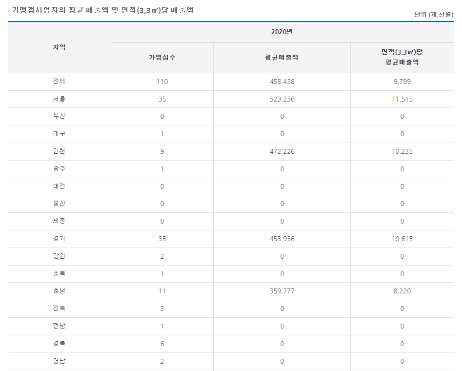 한촌설렁탕 가맹점매출. 정보공개서 캡처